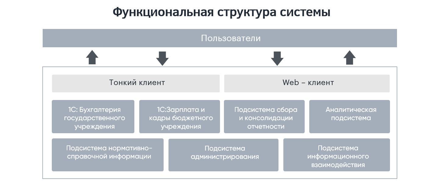 Функциональная структура системы